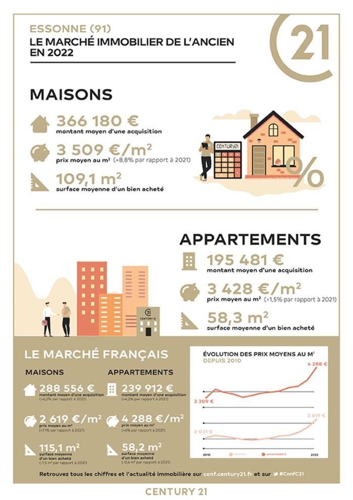 Immobilier - CENTURY 21 Agence de la Poste - marché immobilier ancien, prix, maisons, estimer, vendre, acheter, louer, investir